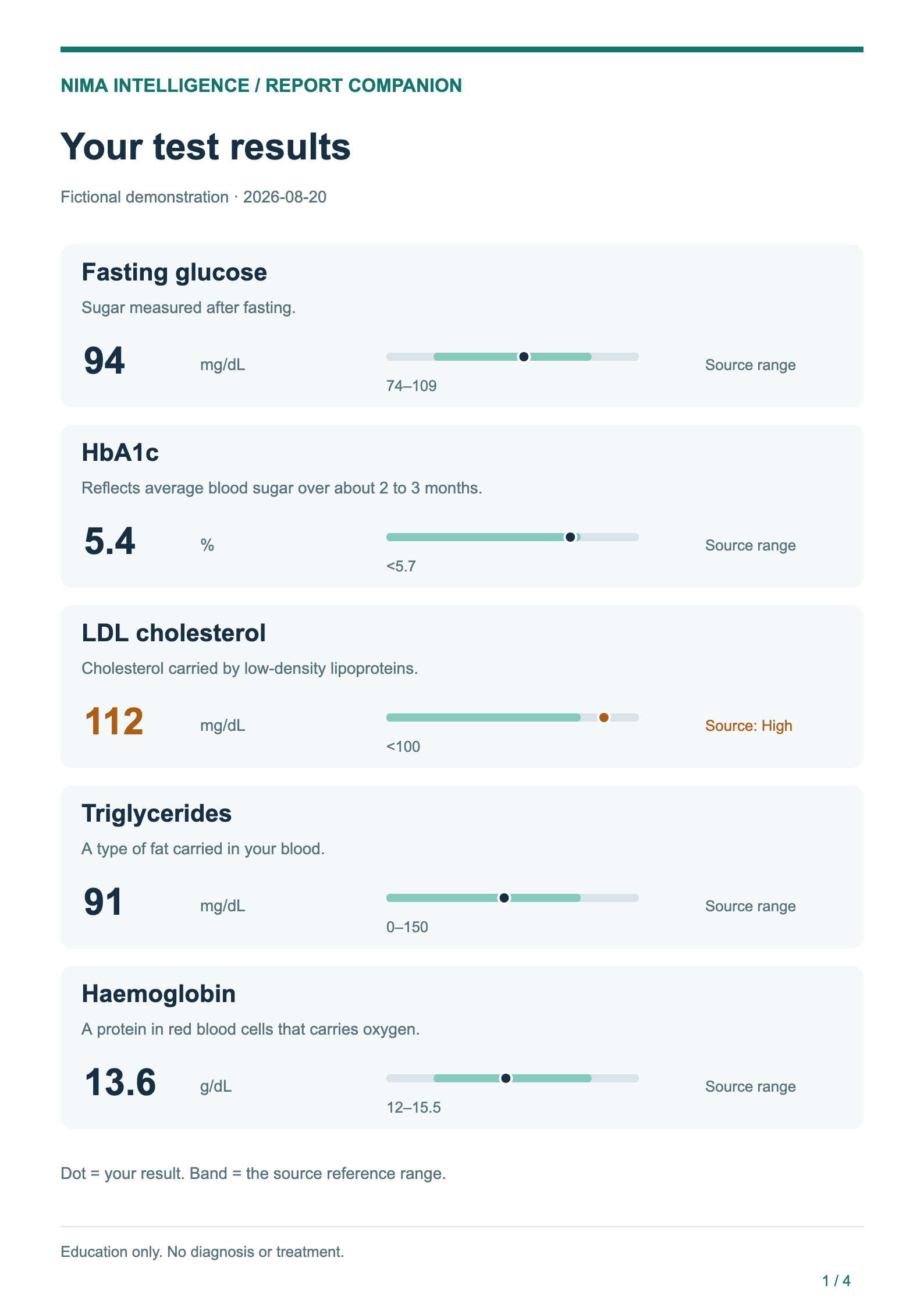 English sample companion with test explanations, values and reference-range bars